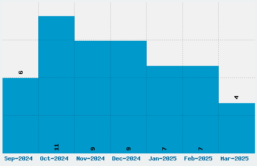 Wonder Comic Font Download Stats