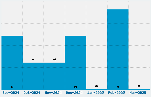 Woodcut Font Download Stats