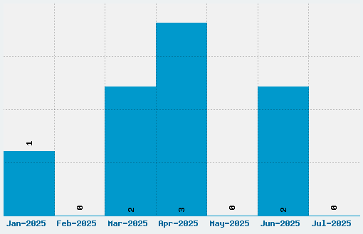 Work Sans Font Download Stats