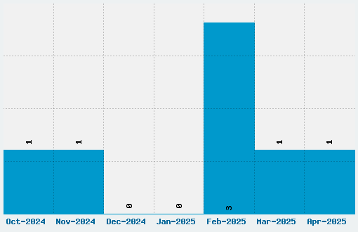 WoW Plexus Font Download Stats