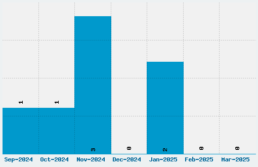 Writers 3 Font Download Stats