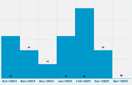 Writers Font Download Stats