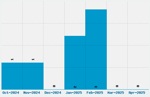 Written Frax Font Download Stats