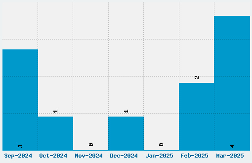 WWE Raw 2012 Font Download Stats