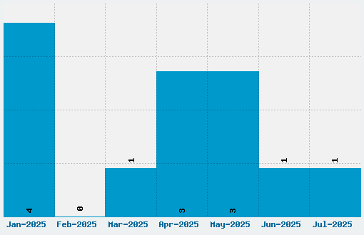 X360 Font Download Stats