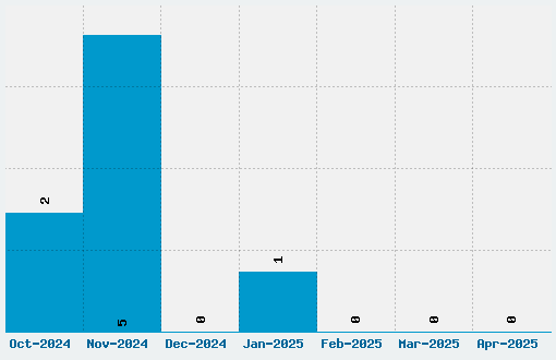 Xangda Shiny Font Download Stats