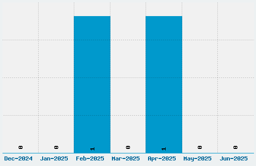 Xanthisma Font Download Stats
