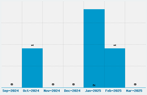 Xayax Font Download Stats