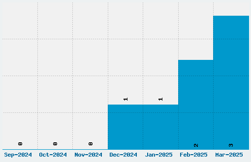 Xenotron Font Download Stats