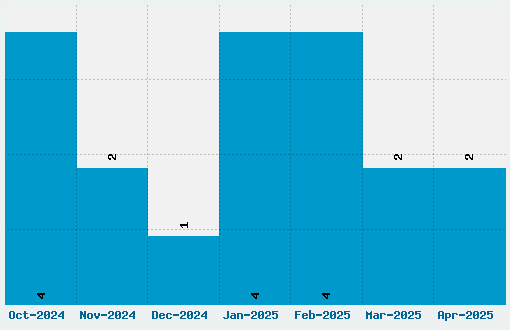 X-Files Font Download Stats