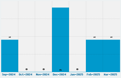 Xifiction Font Download Stats