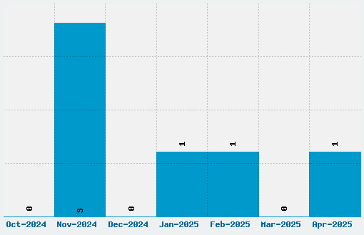 Xirwena Font Download Stats