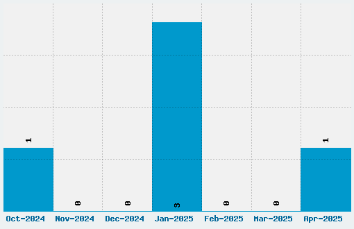 XLMonoAlt Font Download Stats