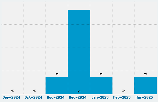 Xmas Clipart Font Download Stats