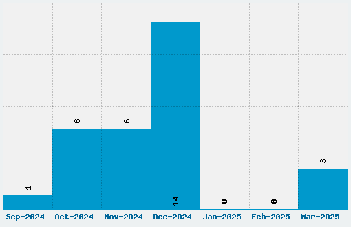 Xmas TFB Christmas Font Download Stats