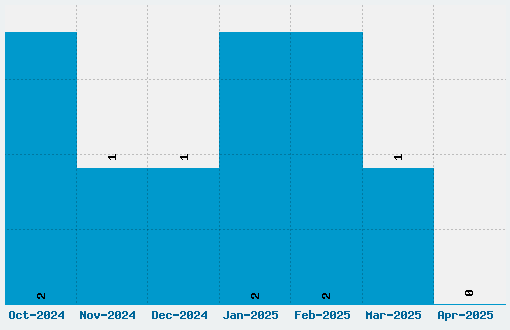 Xolonium Font Download Stats