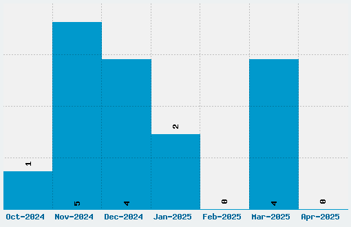 Xpaider Pixel Explosion 02 Font Download Stats