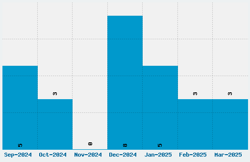 Xscale Font Download Stats