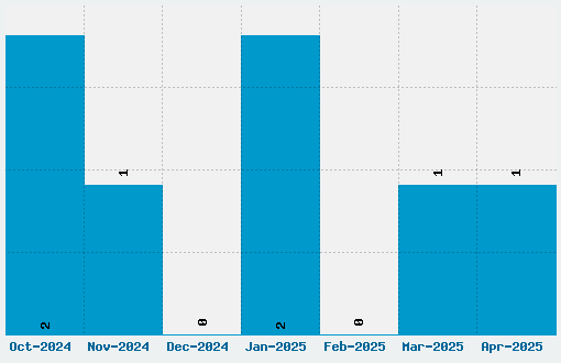 XSpiralmental Font Download Stats