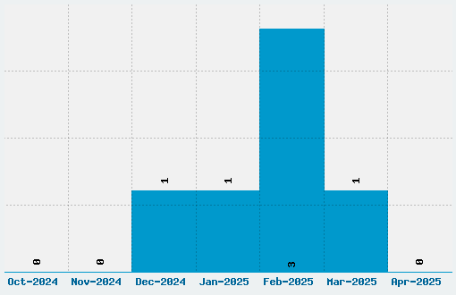 Y2k Subterran Express Font Download Stats