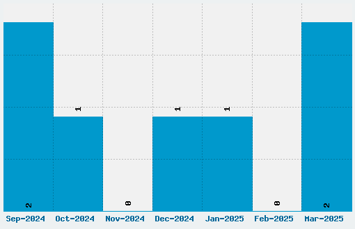 Yagora Font Download Stats