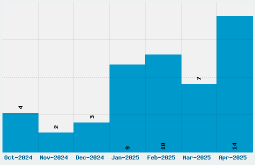 Yahoo Font Download Stats