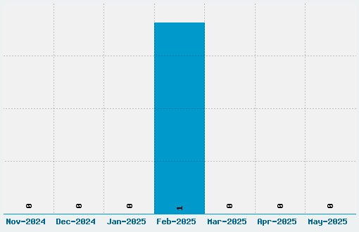 Yahren Font Download Stats