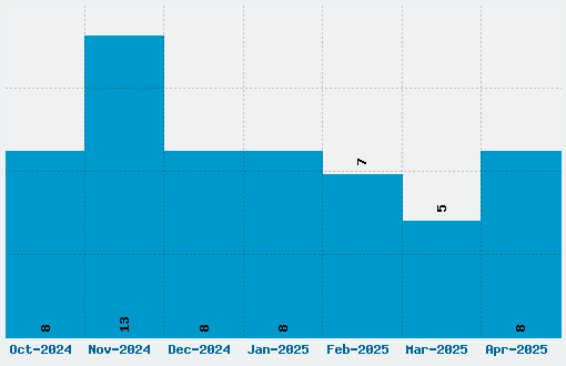 Yantramanav Font Download Stats