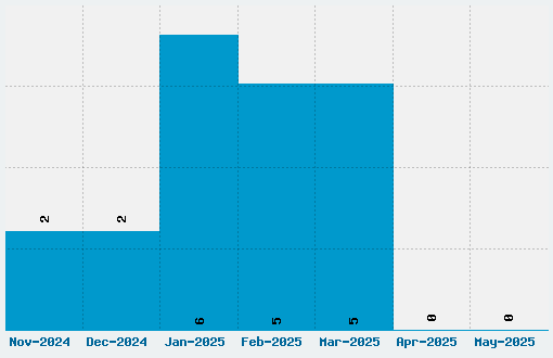 Yard Sale Font Download Stats