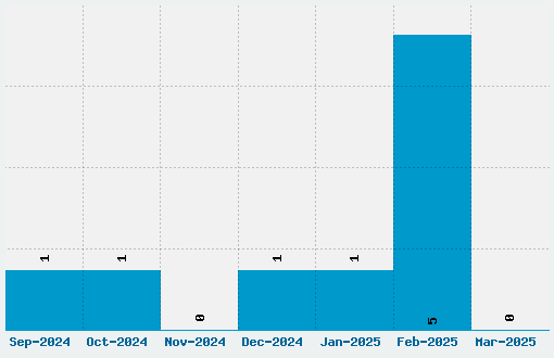 Ye Olde Oak Font Download Stats