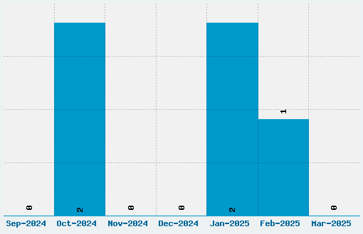 Year 2000 Boogie Font Download Stats