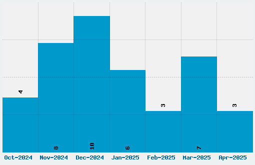 Yellowtail Font Download Stats