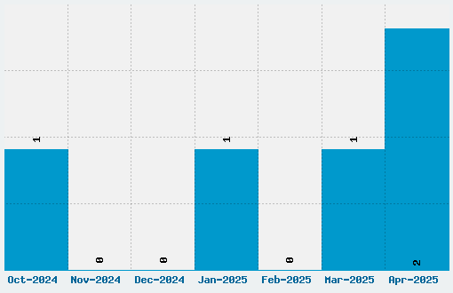 Yeseva One Font Download Stats