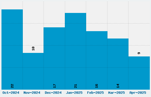 Yesteryear Font Download Stats