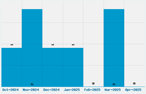 Yorkville Font Download Stats