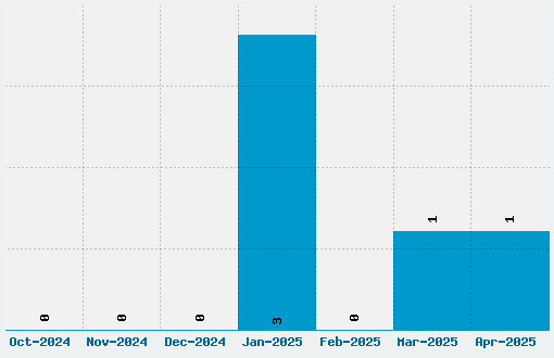 Young Font Download Stats