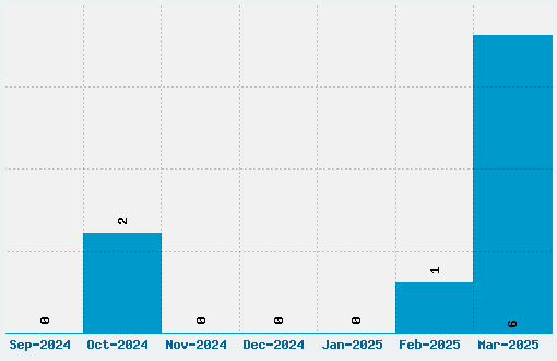 Young Frankenstein Font Download Stats