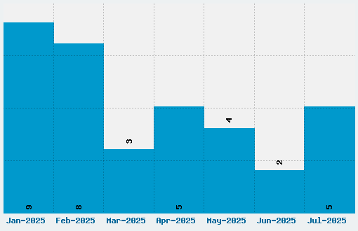 Yozakura Font Download Stats