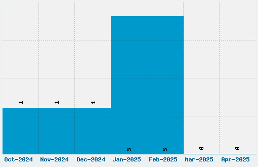 Zachary Font Download Stats