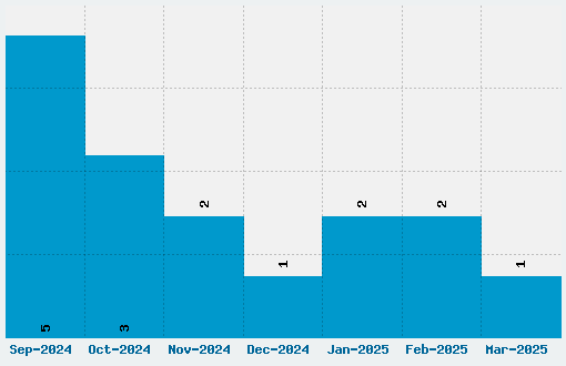 Zamolxis I Font Download Stats