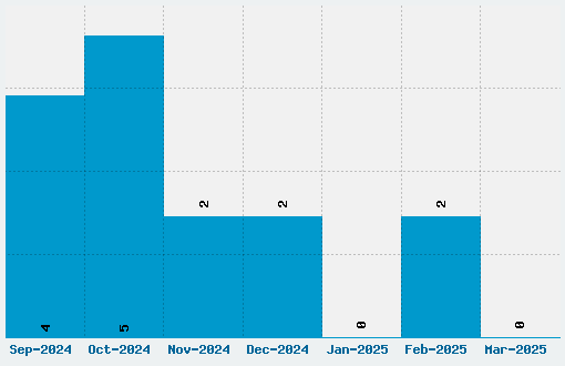 Zamolxis II Font Download Stats