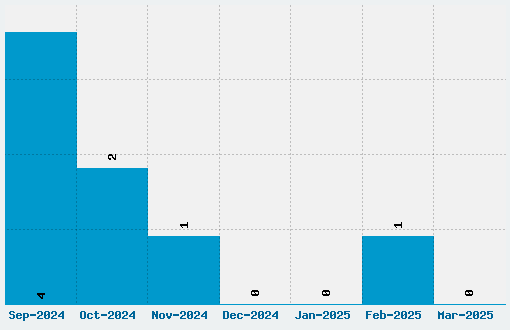 Zamolxis III Font Download Stats