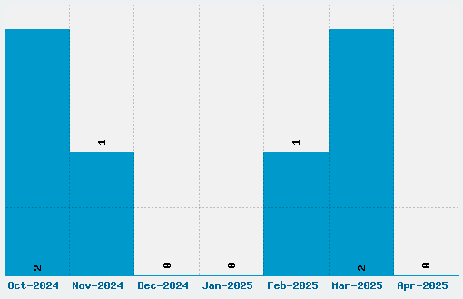 Zamolxis V Font Download Stats