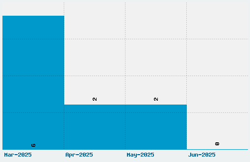 Zanzabar Font Download Stats