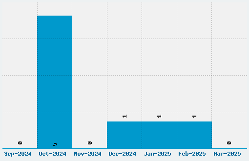 Zebra Font Download Stats