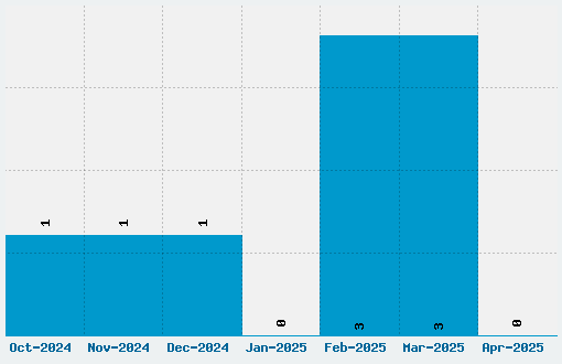 Zekton Font Download Stats