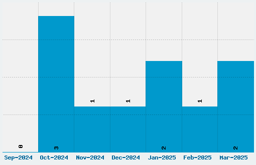 Zenith Font Download Stats