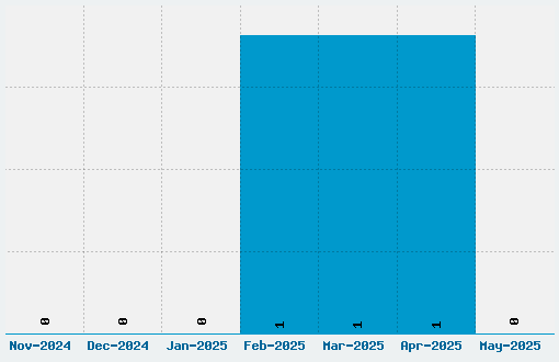 Zierinitialen Font Download Stats