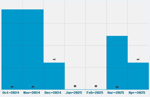 Ziggy Font Download Stats