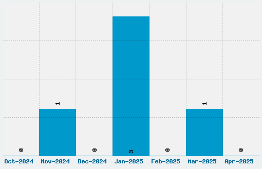 Znikomit Font Download Stats